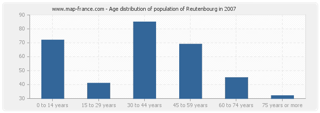 Age distribution of population of Reutenbourg in 2007