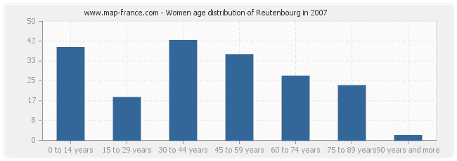 Women age distribution of Reutenbourg in 2007