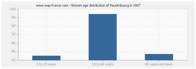 Women age distribution of Reutenbourg in 2007
