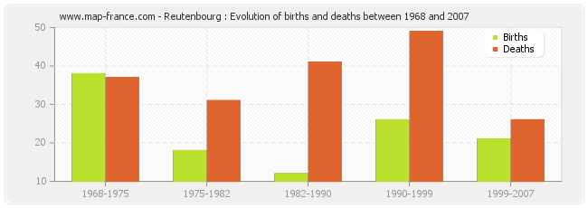 Reutenbourg : Evolution of births and deaths between 1968 and 2007