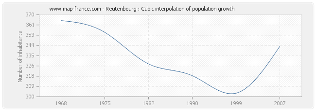 Reutenbourg : Cubic interpolation of population growth