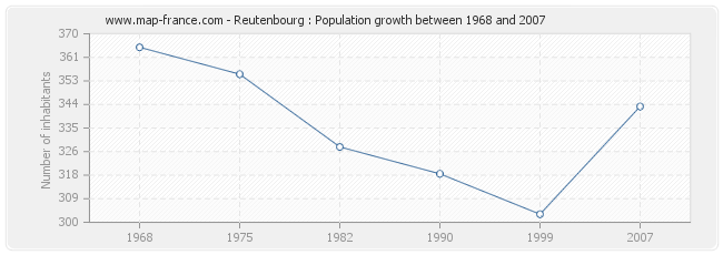 Population Reutenbourg