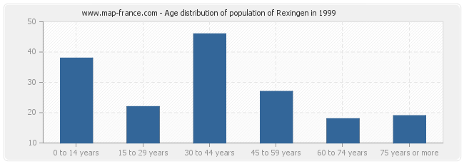 Age distribution of population of Rexingen in 1999