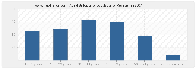 Age distribution of population of Rexingen in 2007