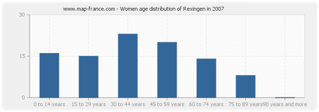 Women age distribution of Rexingen in 2007
