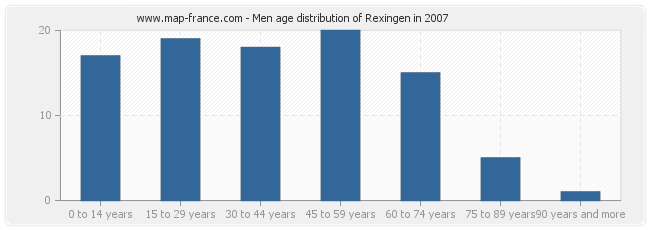 Men age distribution of Rexingen in 2007