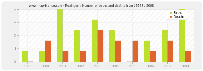 Rexingen : Number of births and deaths from 1999 to 2008