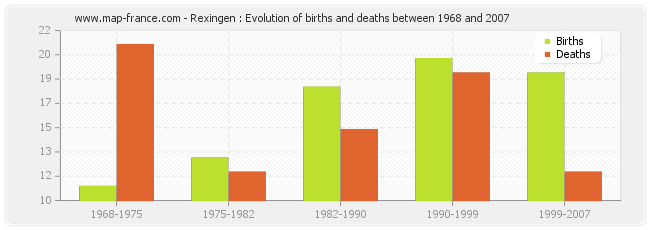 Rexingen : Evolution of births and deaths between 1968 and 2007