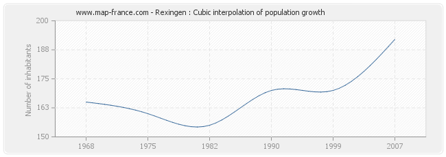 Rexingen : Cubic interpolation of population growth