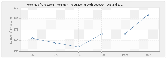 Population Rexingen
