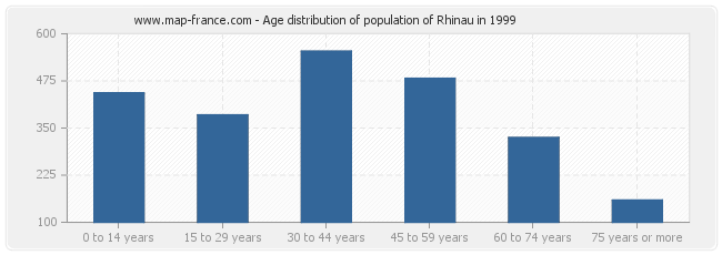 Age distribution of population of Rhinau in 1999