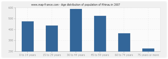 Age distribution of population of Rhinau in 2007