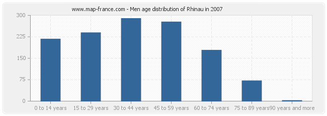 Men age distribution of Rhinau in 2007