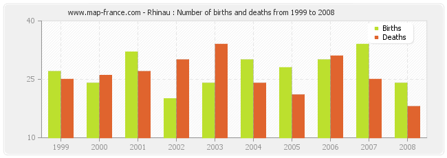 Rhinau : Number of births and deaths from 1999 to 2008