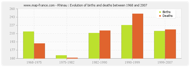 Rhinau : Evolution of births and deaths between 1968 and 2007