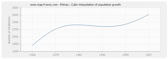 Rhinau : Cubic interpolation of population growth