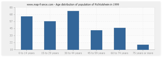 Age distribution of population of Richtolsheim in 1999