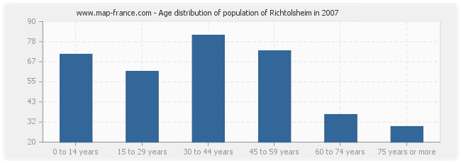 Age distribution of population of Richtolsheim in 2007