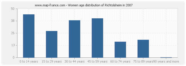 Women age distribution of Richtolsheim in 2007