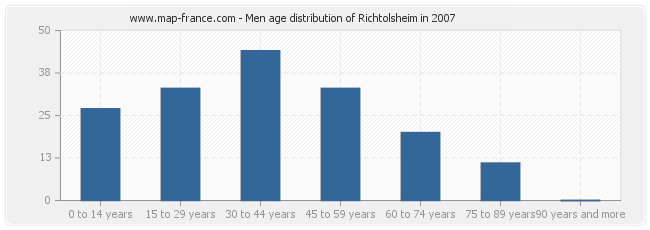 Men age distribution of Richtolsheim in 2007