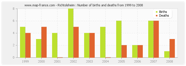 Richtolsheim : Number of births and deaths from 1999 to 2008
