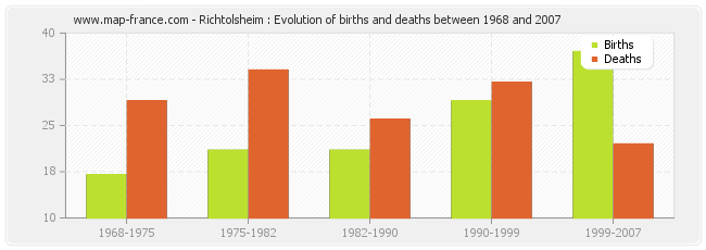 Richtolsheim : Evolution of births and deaths between 1968 and 2007