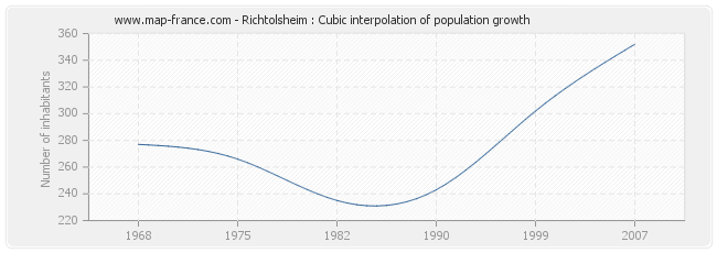 Richtolsheim : Cubic interpolation of population growth