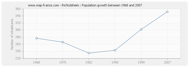 Population Richtolsheim