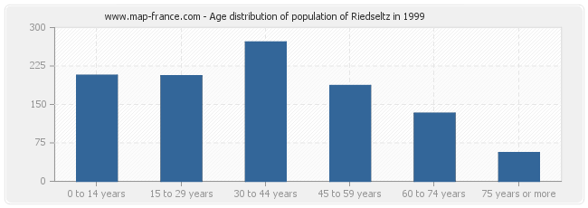 Age distribution of population of Riedseltz in 1999