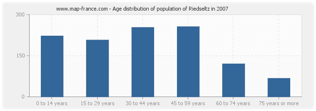 Age distribution of population of Riedseltz in 2007
