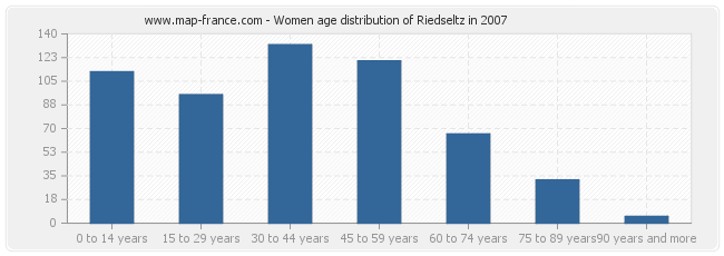 Women age distribution of Riedseltz in 2007