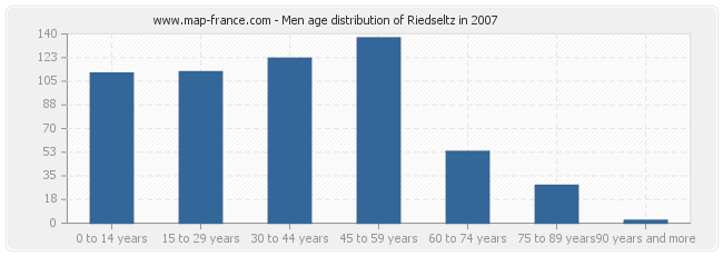 Men age distribution of Riedseltz in 2007