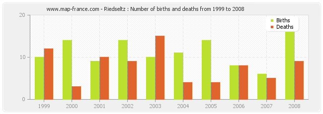 Riedseltz : Number of births and deaths from 1999 to 2008