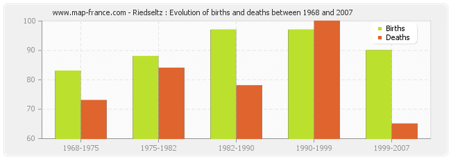 Riedseltz : Evolution of births and deaths between 1968 and 2007