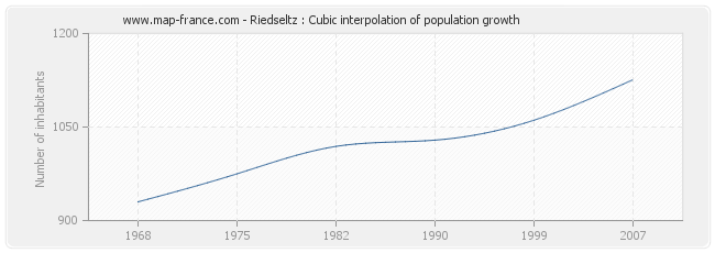 Riedseltz : Cubic interpolation of population growth