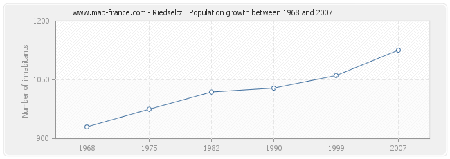 Population Riedseltz