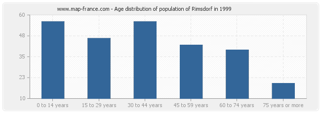 Age distribution of population of Rimsdorf in 1999