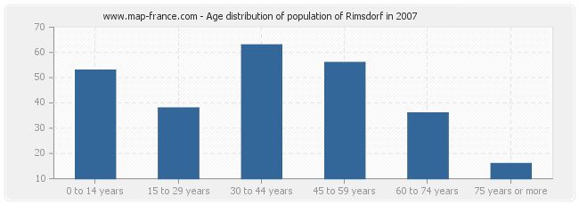 Age distribution of population of Rimsdorf in 2007