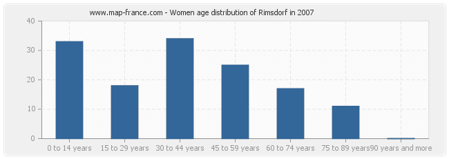 Women age distribution of Rimsdorf in 2007