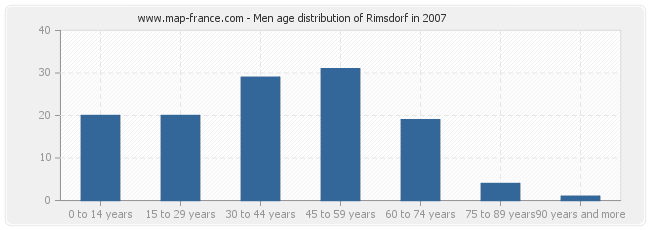 Men age distribution of Rimsdorf in 2007