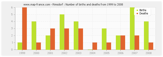 Rimsdorf : Number of births and deaths from 1999 to 2008