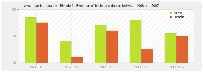 Rimsdorf : Evolution of births and deaths between 1968 and 2007