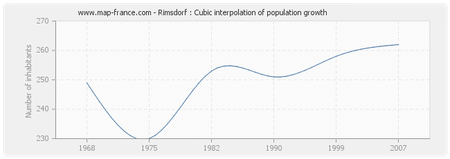 Rimsdorf : Cubic interpolation of population growth