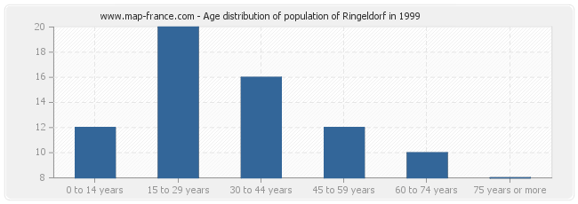 Age distribution of population of Ringeldorf in 1999