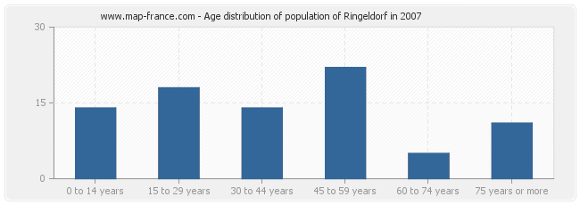 Age distribution of population of Ringeldorf in 2007