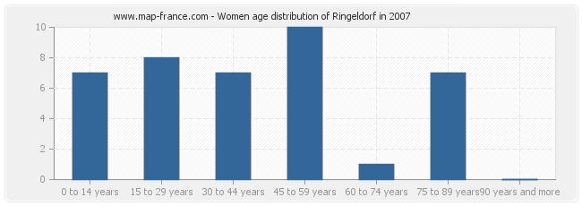 Women age distribution of Ringeldorf in 2007