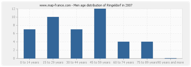 Men age distribution of Ringeldorf in 2007