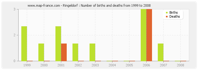 Ringeldorf : Number of births and deaths from 1999 to 2008