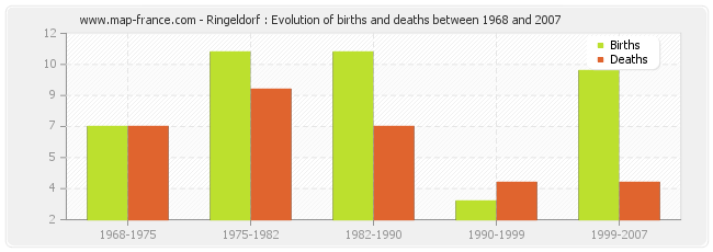 Ringeldorf : Evolution of births and deaths between 1968 and 2007