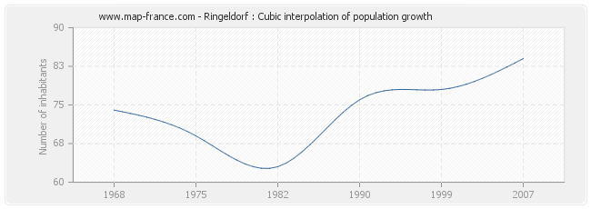 Ringeldorf : Cubic interpolation of population growth